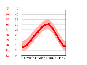 Grafico temperatura, Dallas