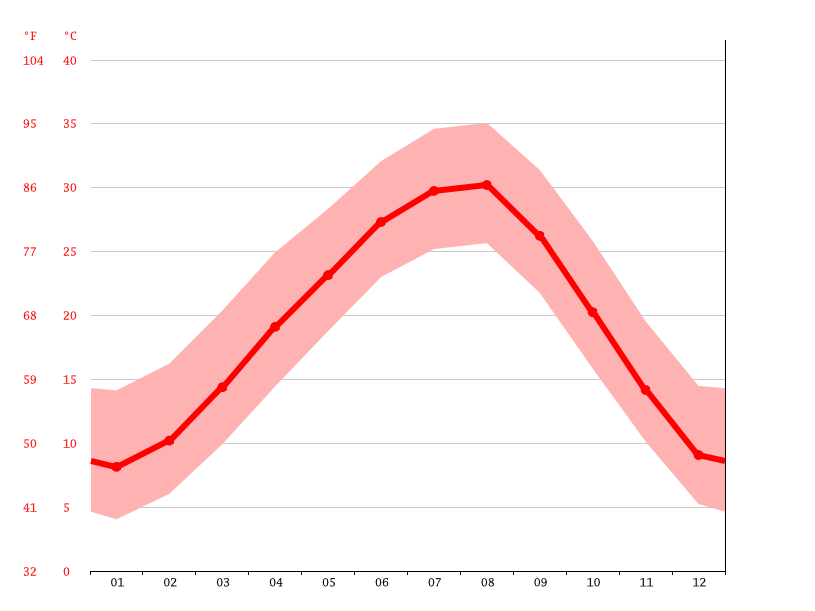 Klimat Dallas Klimatogram Wykres Temperatury Tabela Klimatu Climate Data Org