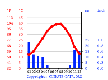 temperature graphs samawah