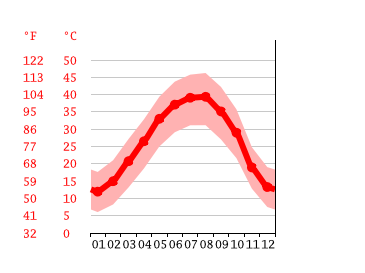 climate riyadh kharj arabia averages graphs samawah