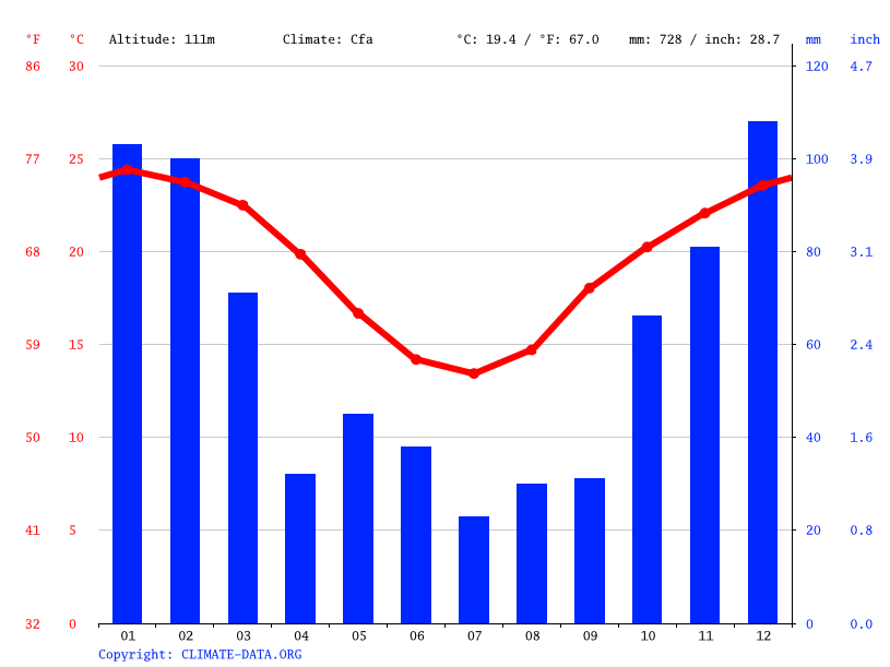 Gatton Climate Average Temperature Weather By Month Gatton Weather Averages Climate Data Org