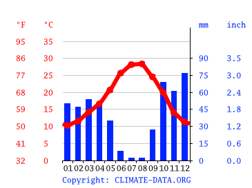 Grafico clima, Siviglia