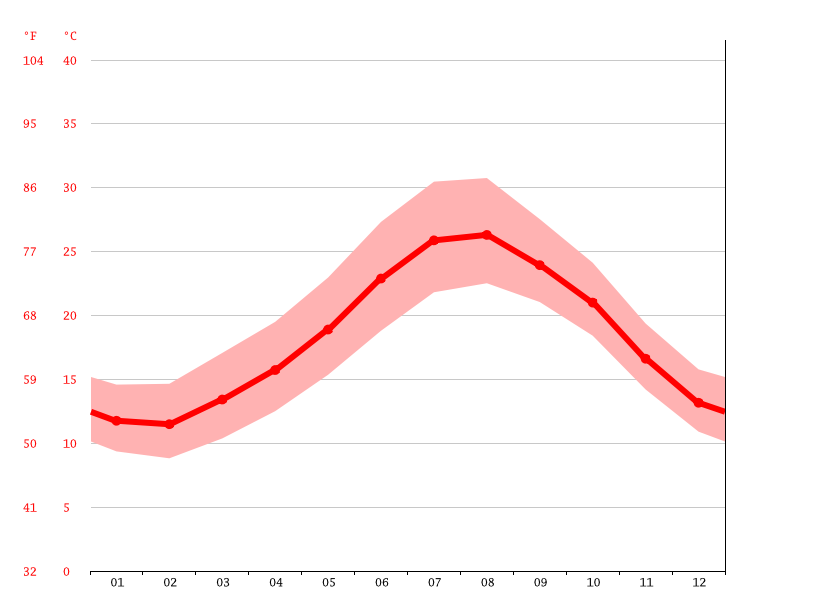 Climat Hammamet: Diagramme climatique, Courbe de ...