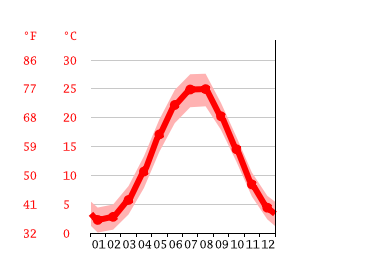 Grafico temperatura, Kaspiysk