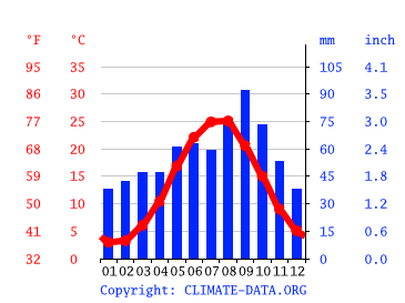Grafico clima, Izberbash