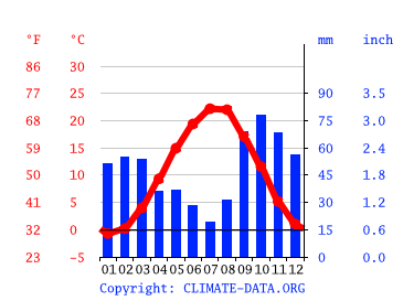 Grafico clima, Kasumkent