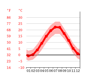 Grafico temperatura, Kasumkent