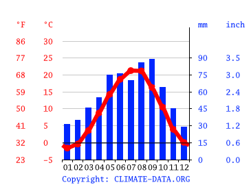 Grafico clima, Buynaksk
