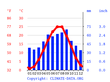 Grafico clima, Kizilyurt