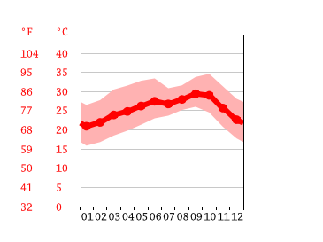 Grafico temperatura, Nouakchott