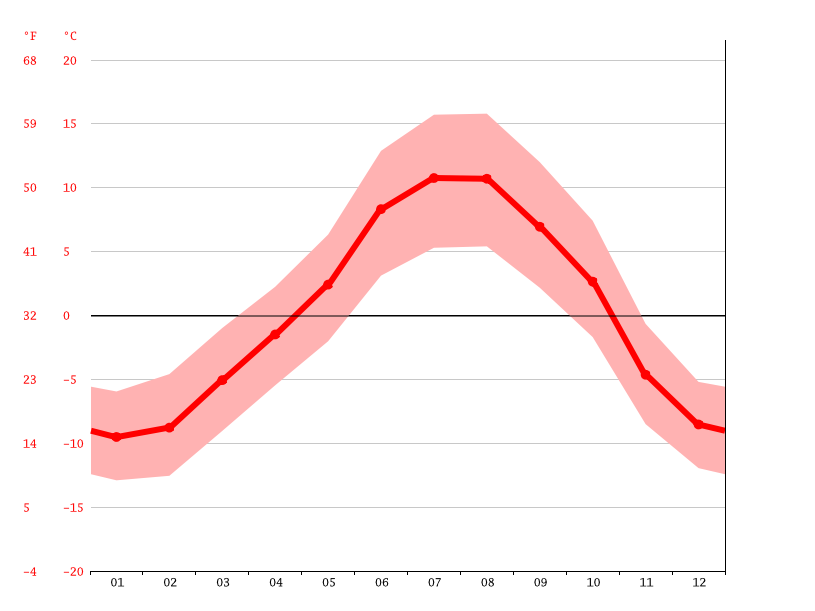 Le Monêtier-Les-Bains Climate: Average Temperature, Weather By Month, Le  Monêtier-Les-Bains Weather Averages - Climate-Data.org