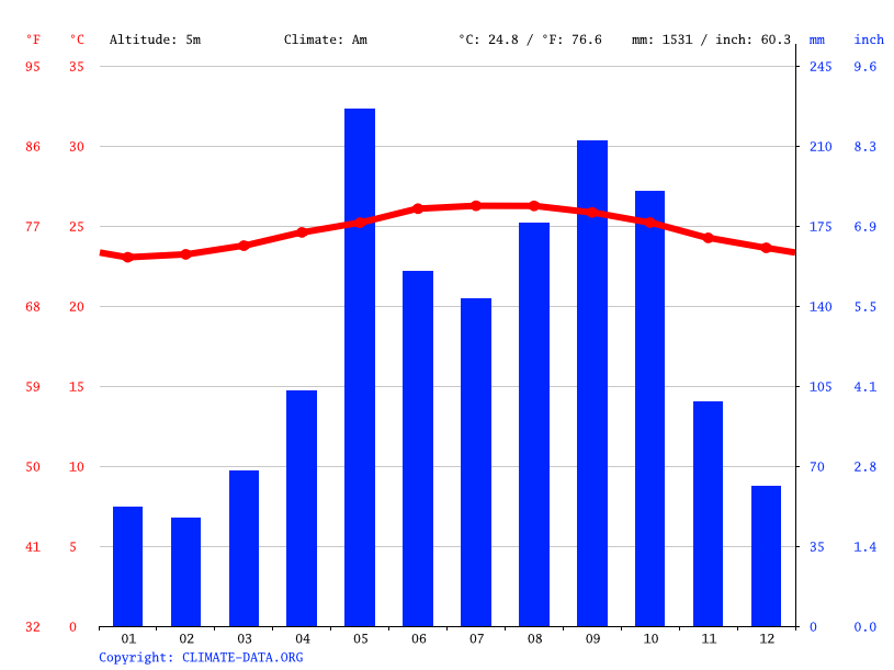 Montego Bay climate Average Temperatures, weather by month, Montego