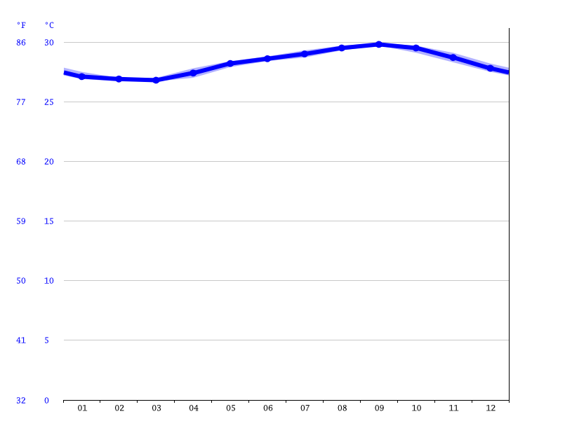 Montego Bay climate Average Temperature by month, Montego Bay water