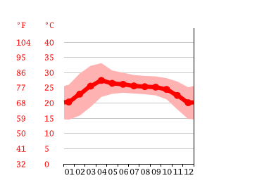 Grafico temperatura, Chiang Rai