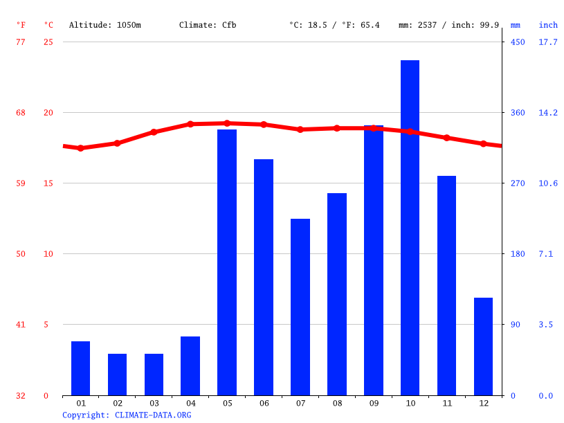 Orosi climate Average Temperature, weather by month, Orosi weather averages