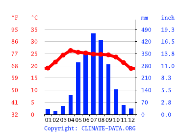 Grafico clima, Tachileik