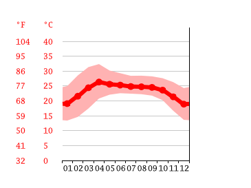Grafico temperatura, Tachileik