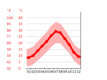 Grafico temperatura, Ouarzazate