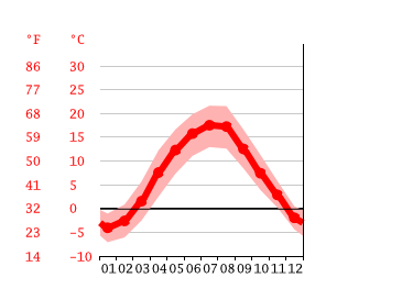 Klimat Krynica Zdroj Klimatogram Wykres Temperatury Tabela Klimatu Climate Data Org