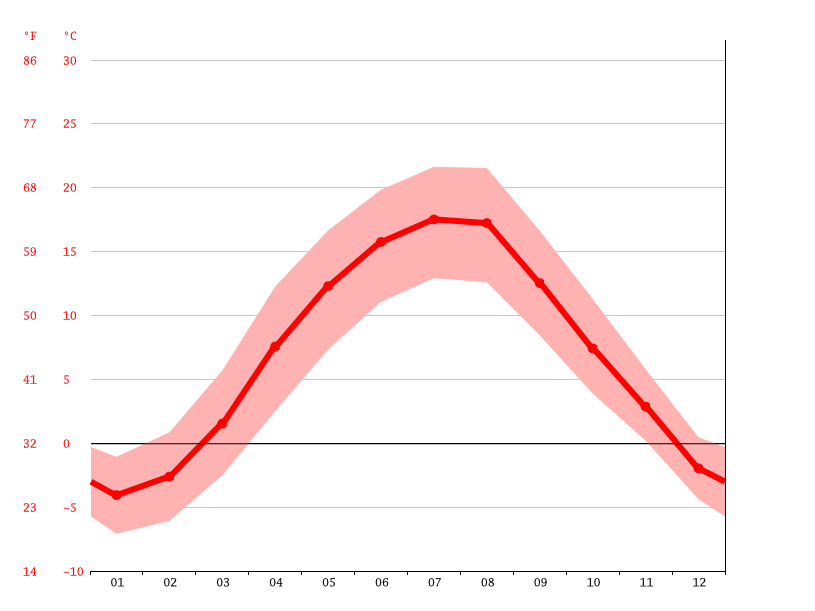 Klimat Krynica Zdroj Klimatogram Wykres Temperatury Tabela Klimatu Climate Data Org