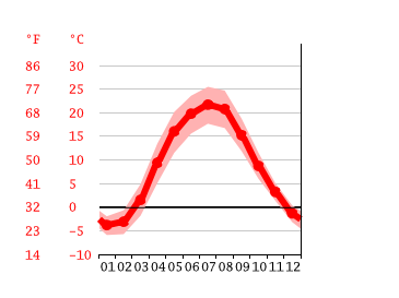 Grafico temperatura, Vyshhorod