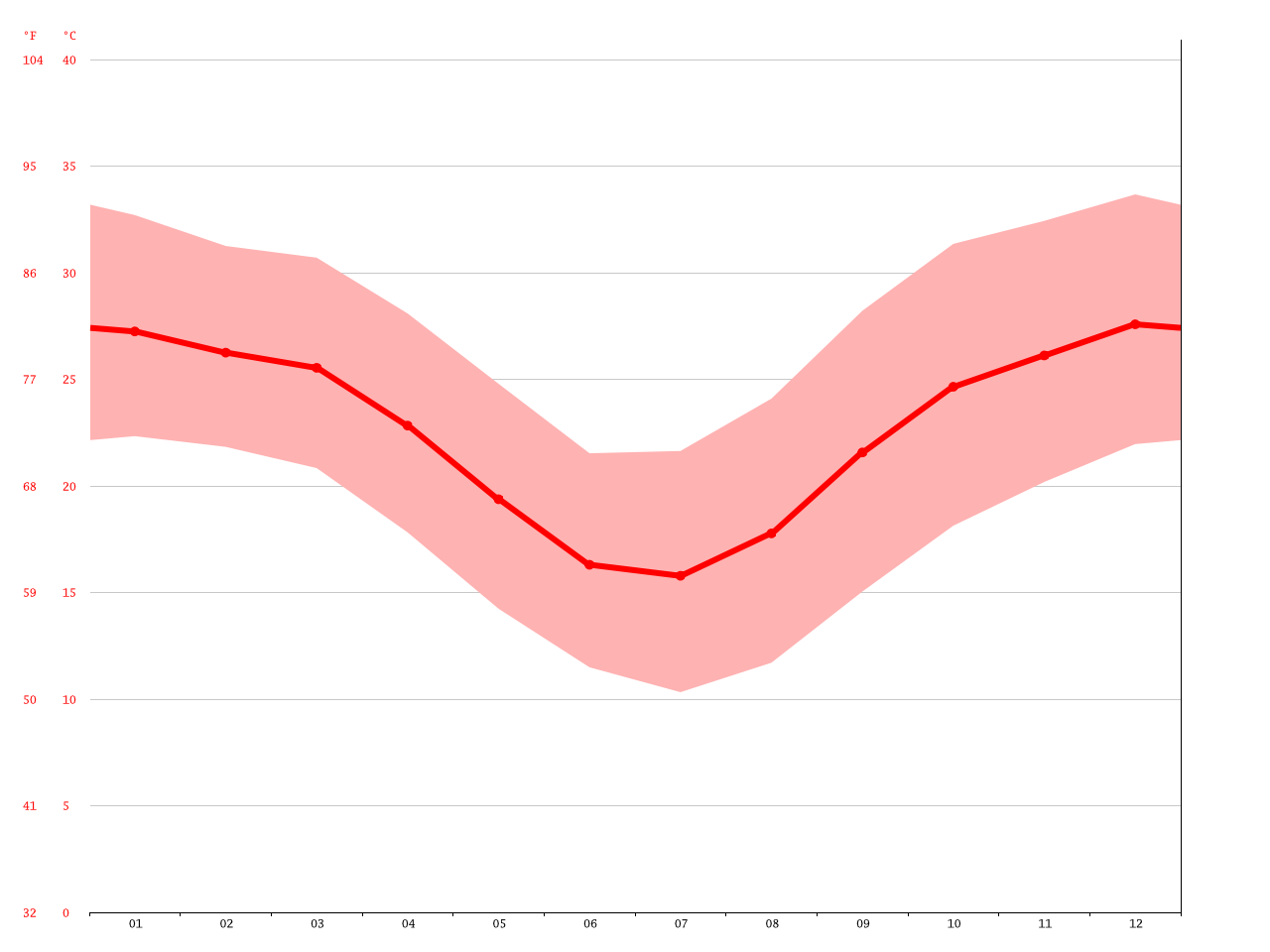 Clermont climate Average Temperature, weather by month, Clermont