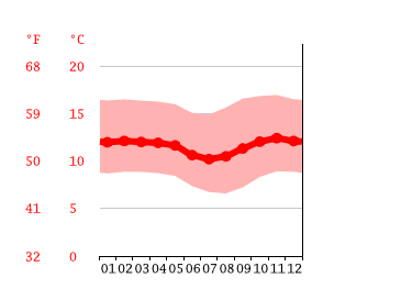 Diagrama de temperatura, Ambato