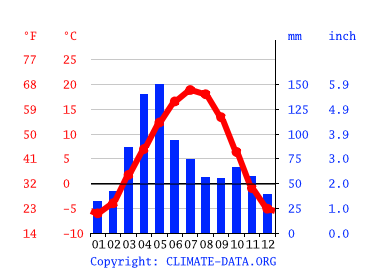 Grafico clima, Almaty