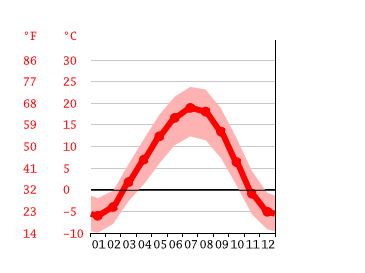 Grafico temperatura, Almaty