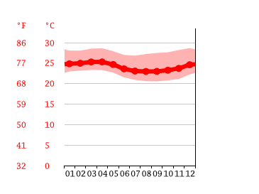 Grafico temperatura, Guayaquil