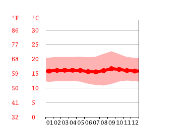 Diagrama de temperatura, Ibarra
