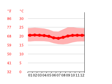 Diagrama de temperatura, Puyo