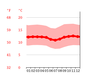 Diagrama de temperatura, Riobamba