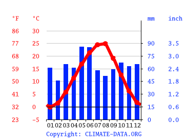 Grafico clima, Dondukovskaya