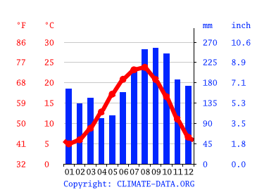 Grafico clima, Kobuleti