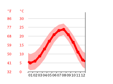 Grafico temperatura, Kobuleti