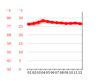 Grafico temperatura, Port Blair
