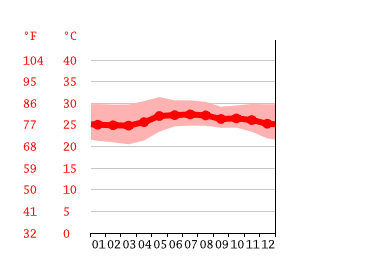 Grafico temperatura, Lázaro Cárdenas