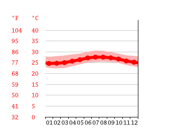 Grafico temperatura, San Pedro de Macorís