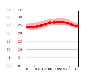 Grafico temperatura, Samaná