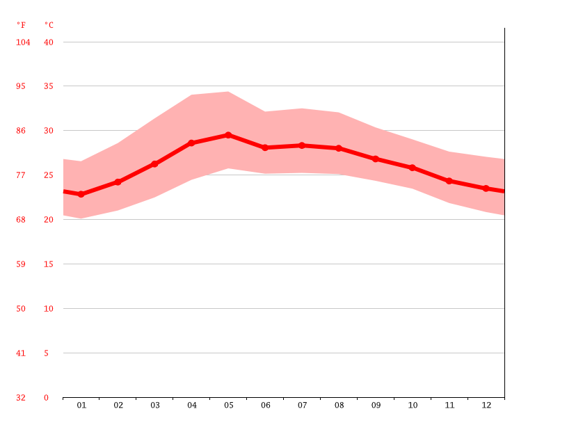 Clima Tabasco Climograma, Temperatura y Tabla climática para Tabasco