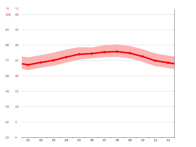 Tulum climate Average Temperature, weather by month, Tulum water