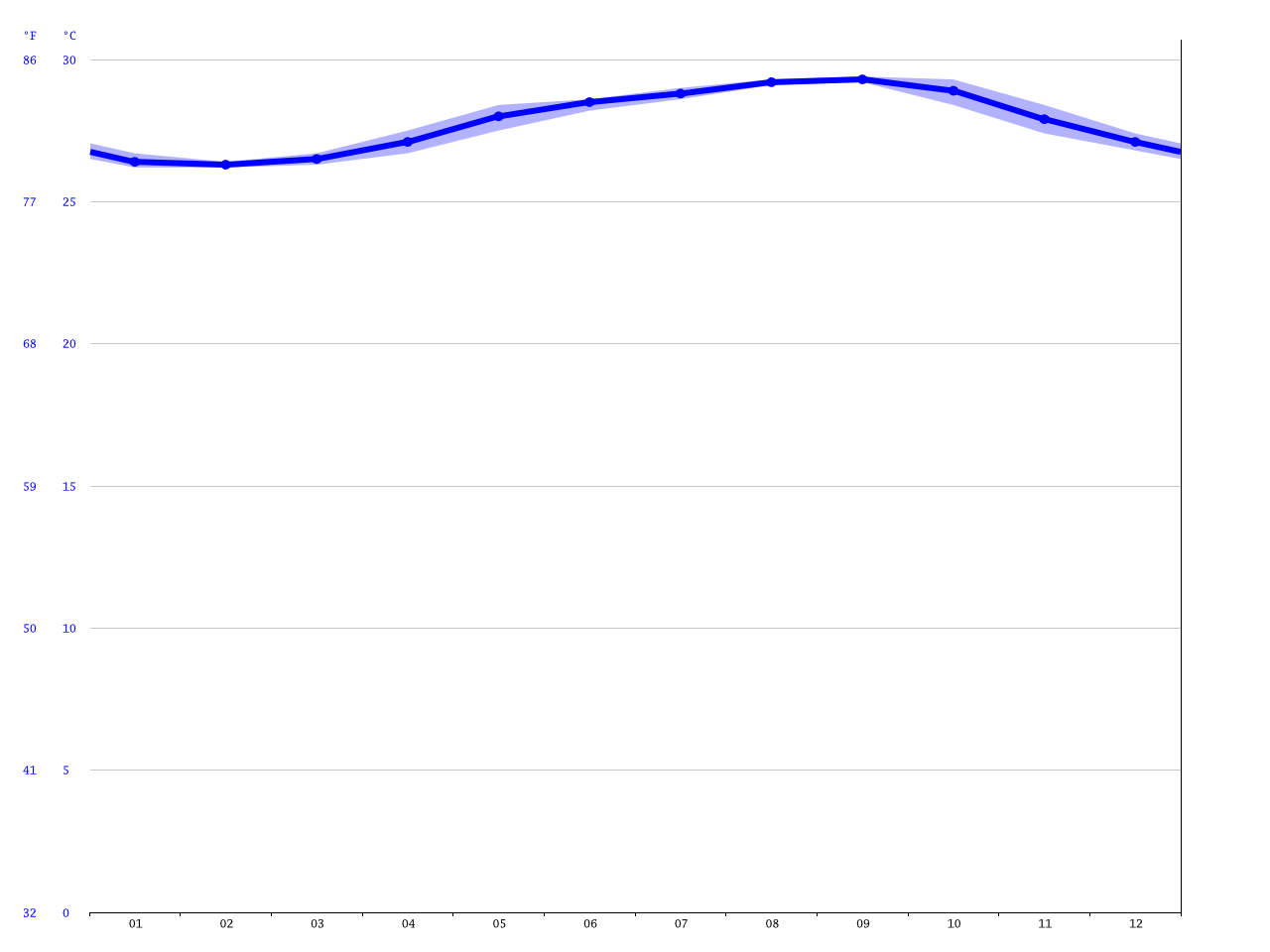 Tulum climate Average Temperature, weather by month, Tulum water