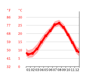 Grafico temperatura, Minami
