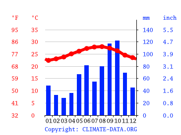 Grafico clima, Varadero