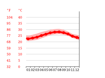 Grafico temperatura, Varadero