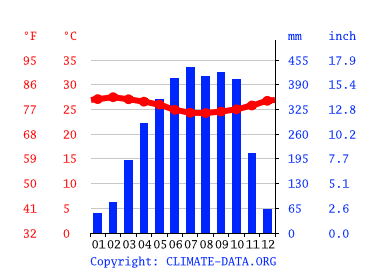 Grafico clima, Calabar