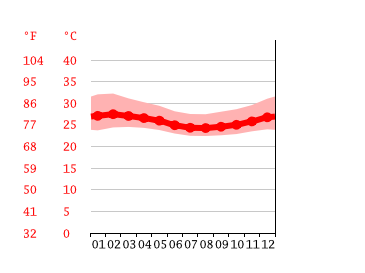 Grafico temperatura, Calabar