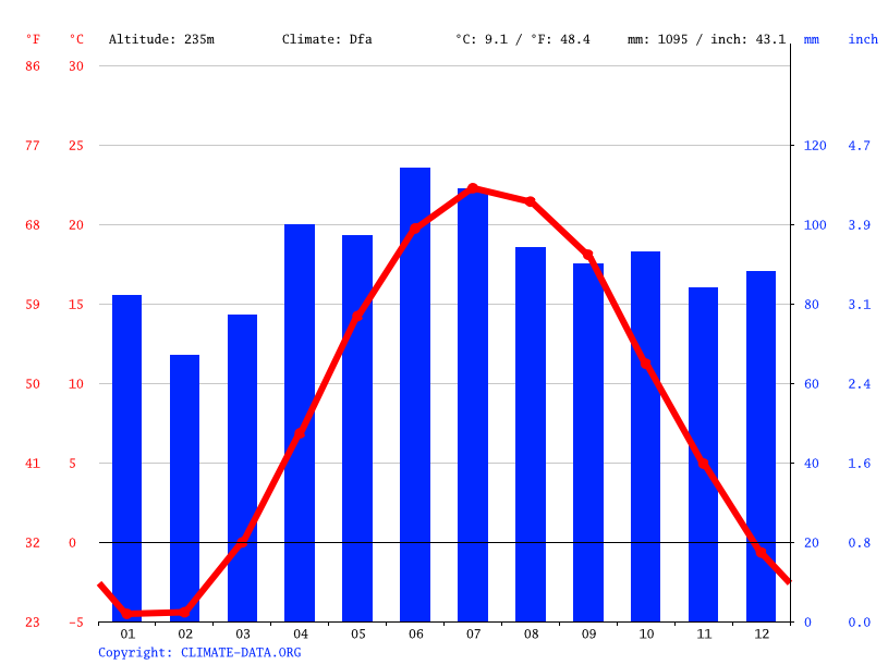 Delhi climate Weather Delhi & temperature by month