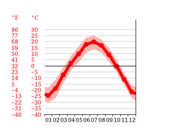 Grafico temperatura, Chita